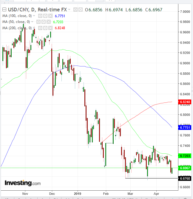 USD/CNY Günlük Grafik - TradingView