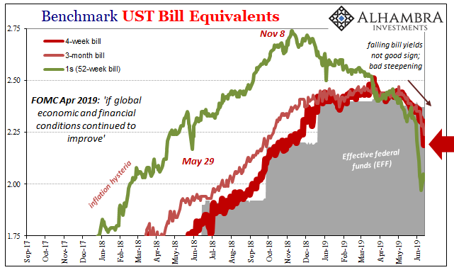 Benchmark UST Bill Equivalents