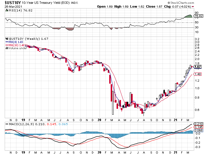 UST10Y Weekly Chart