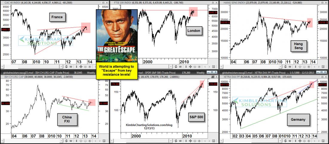 Key Global Indices