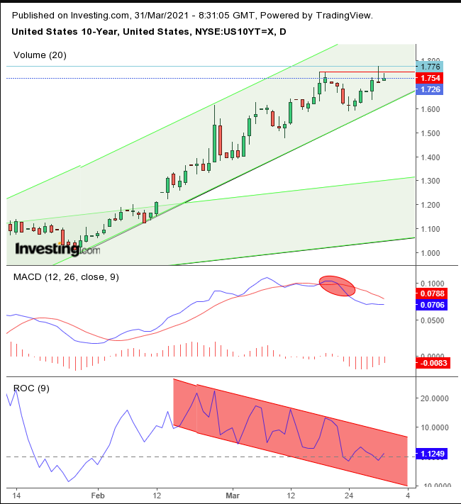 10-year Treasuries Daily