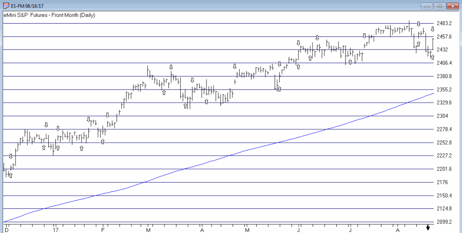 eMini S&P Front Month With “The Pattern”