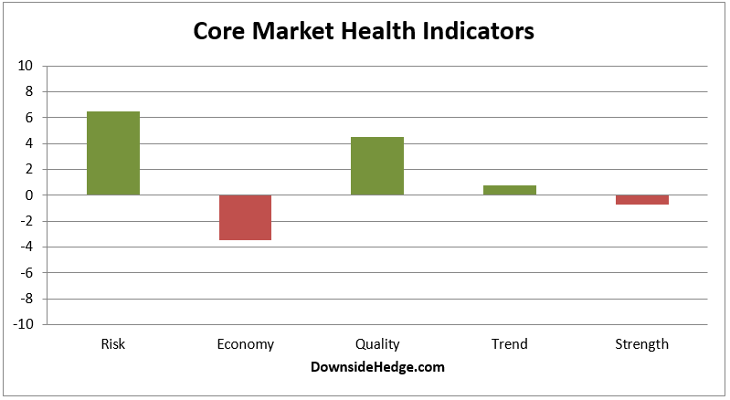 Core Market Health Indicators