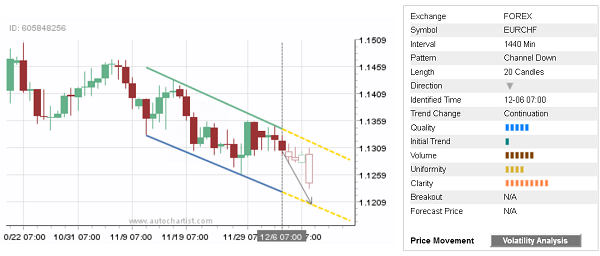 EURCHF 20 Candles