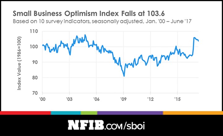 Small Business Optimism Index