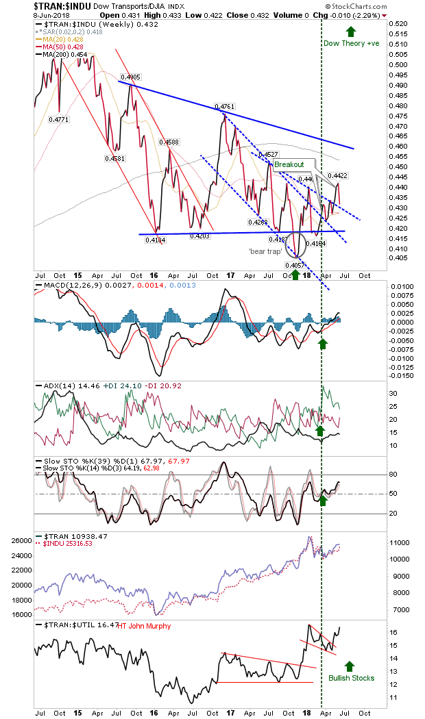 TRAN-INDU Weekly