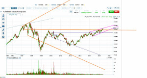 GS Needed a Break Through the Top to Complete Its Pink Rising Wedge