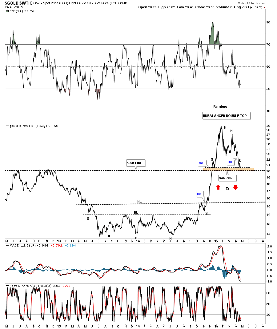 Gold:WTIC Daily