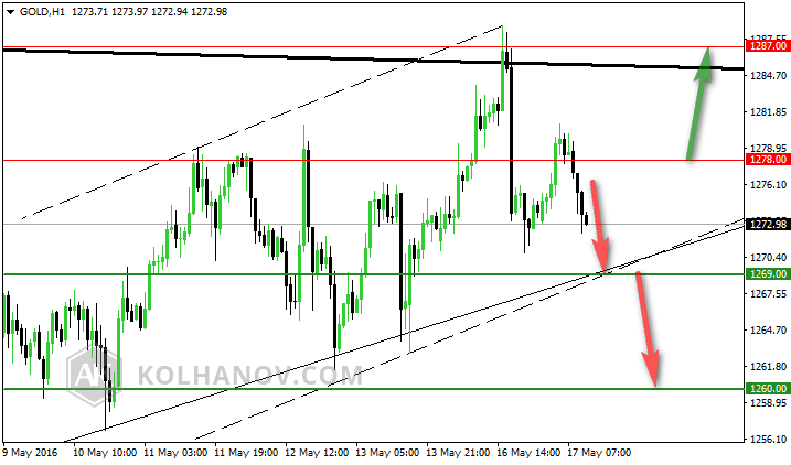 Gold Hour Chart