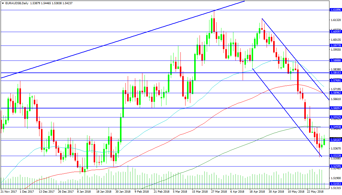 Daily EUR/AUD