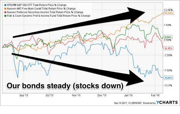 Bond Funds