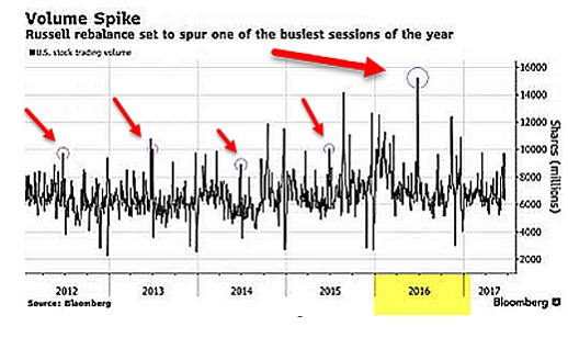 Russell Rebalance Volume Spikes