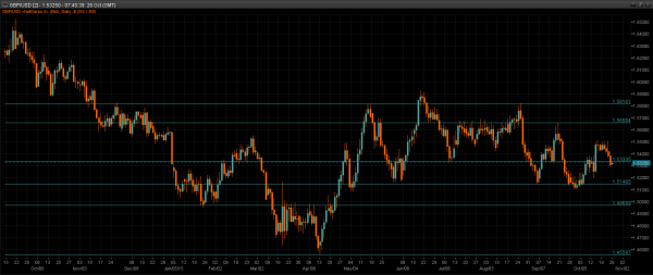 GBP/USD Daily Chart