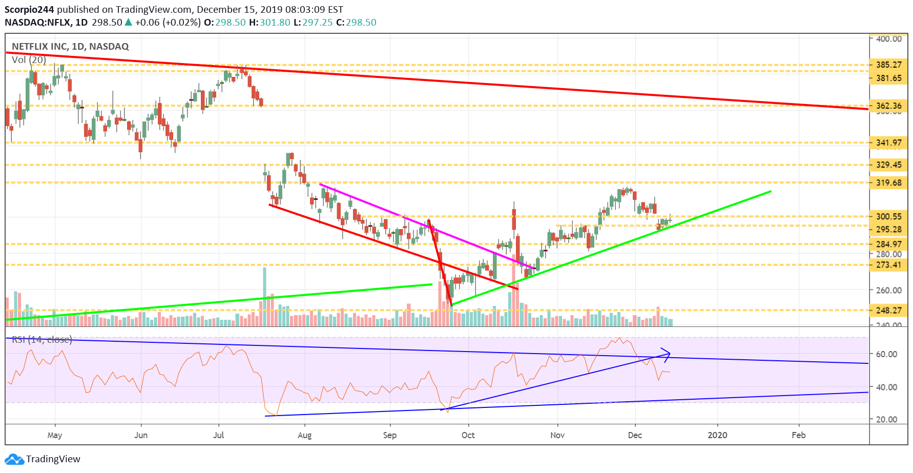 Netflix Inc Daily Chart