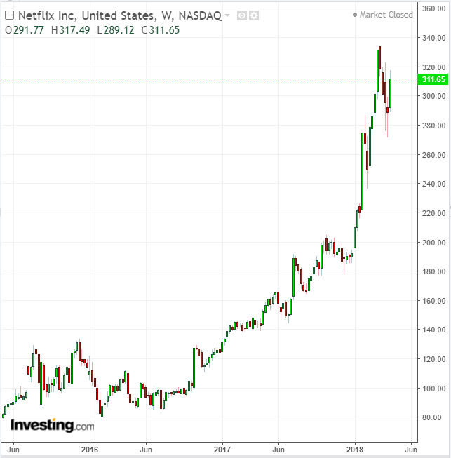 NFLX Weekly 2015-2018