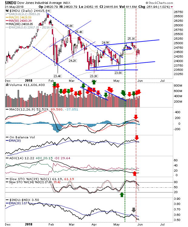 INDU Daily Chart