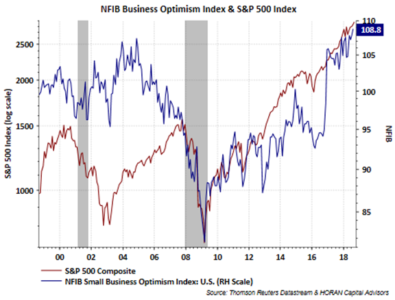 NFIB Optimism and SPX