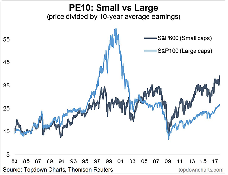 PE10 Samll Vs Large