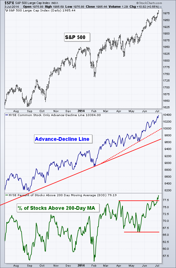 SPX Daily vs Advancers-Decliners vs % Stocks at 200DMA