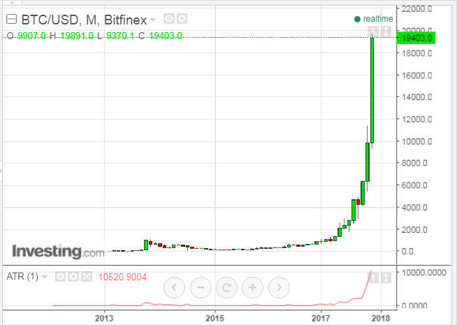 BTC/USD Monthly