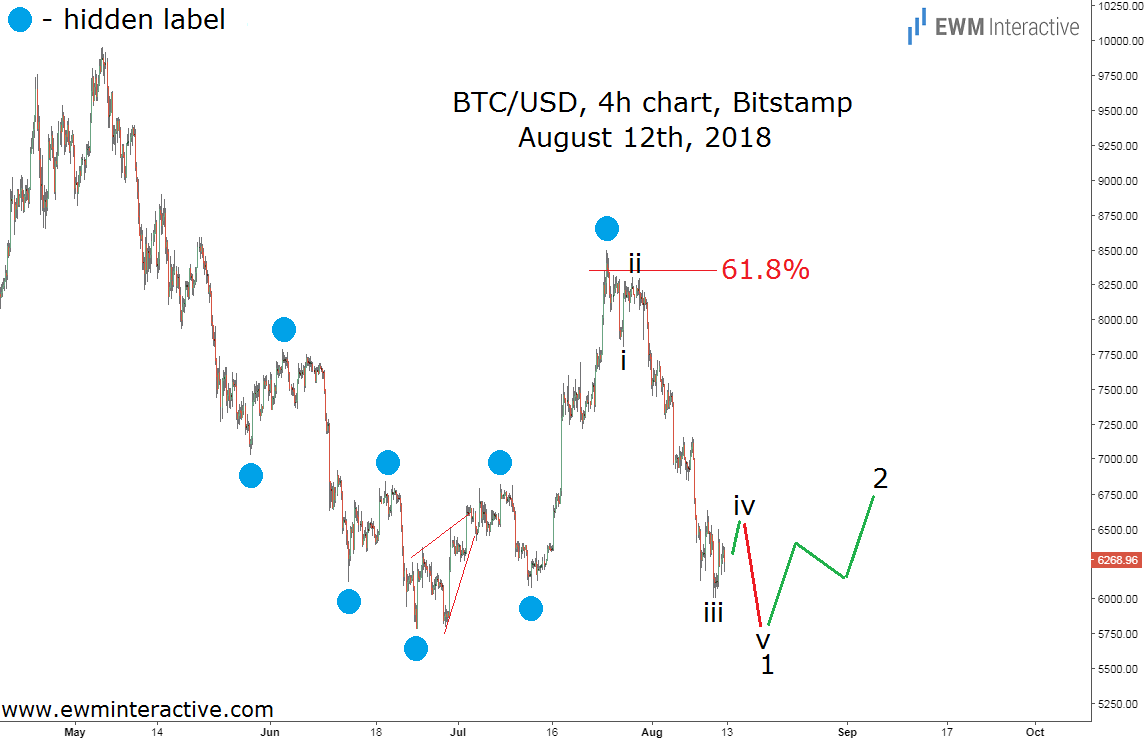 Bitcoin Elliott Wave Analysis 4h Chart