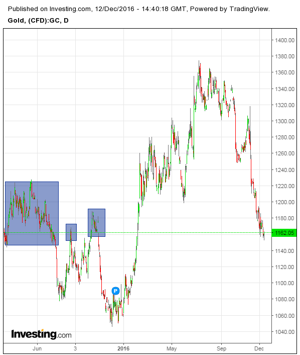 Gold Daily Chart