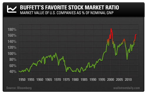 Buffett's Favorite Stock Market Ratio: Market Value of U.S. Companies as % of Nominal GNP