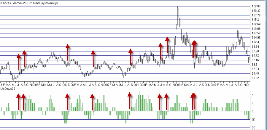 iShares 20+ Year Treasury Bond Buy Signals: 2004-2010