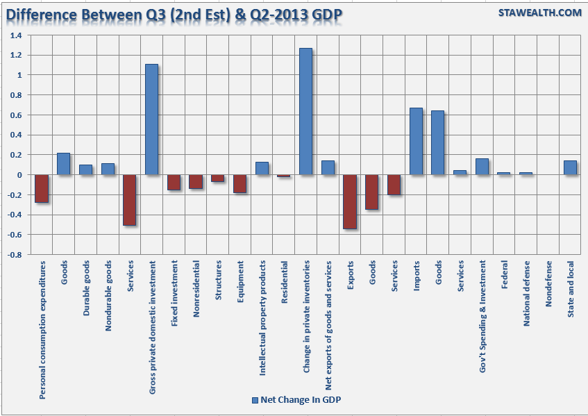 GDP-3q-2013-netchg