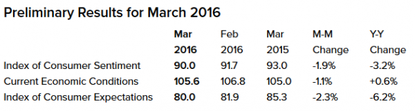 Econ Indicators, March 2016