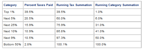 Percent Taxes Paid