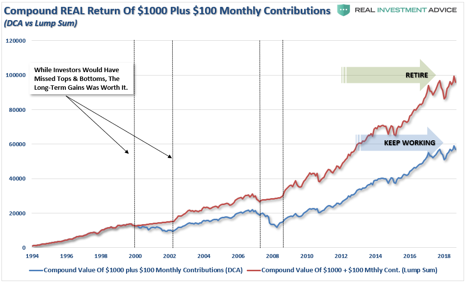 SP500 LumpSum Vs DCA