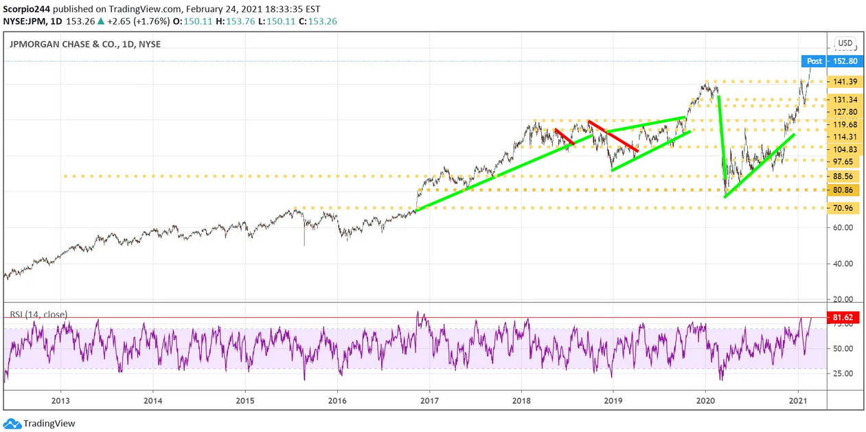 JP Morgan Chase Daily Chart