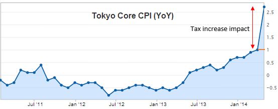 Tokyo Core CPI (YoY)