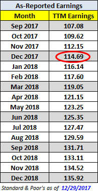 As Reported Earnings