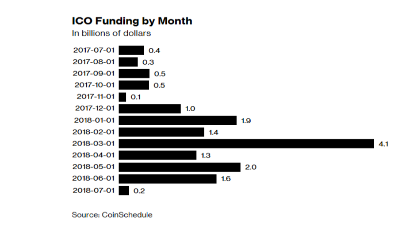 ICO Funding By Month