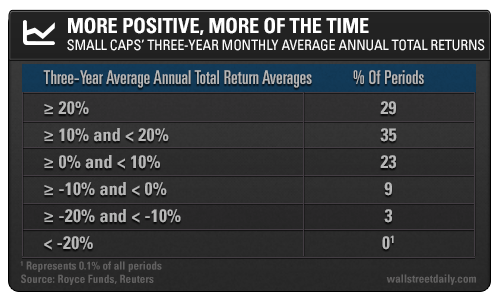 Small-Caps' Three-Year Monthly Average Annual Total Returns