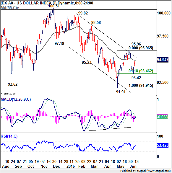 US Dollar Index