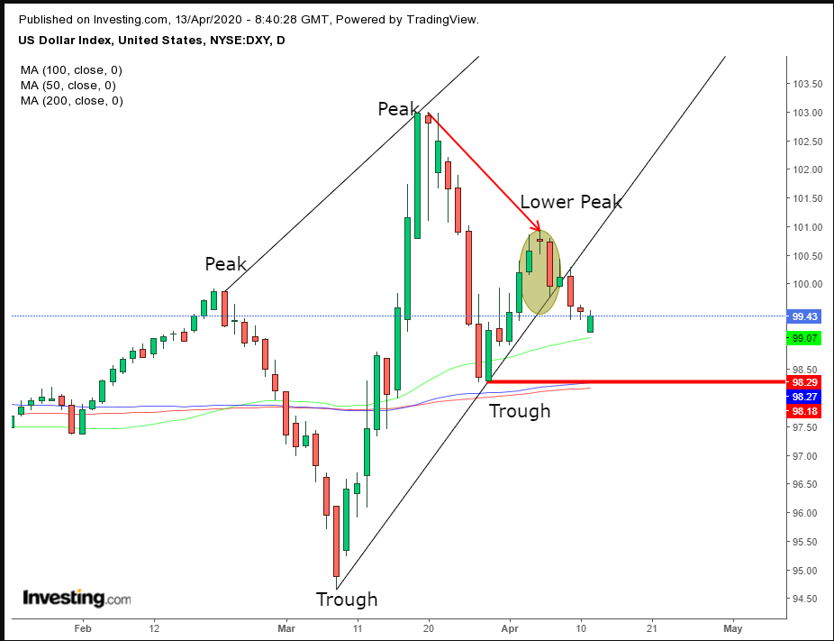 DXY Daily