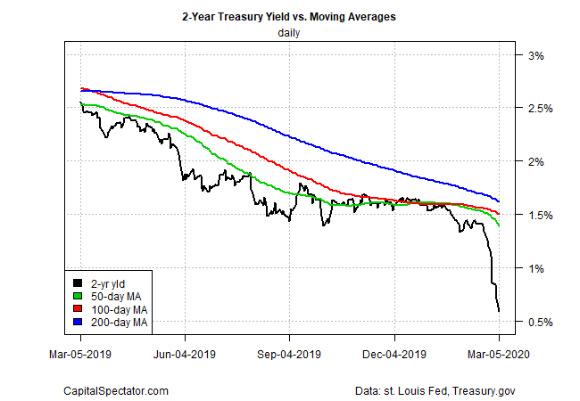 2 Year Treasury Yield Vs Moving Averages Daily Chart