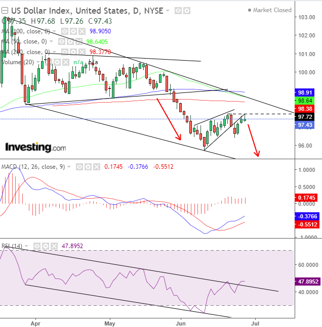 DXY Daily