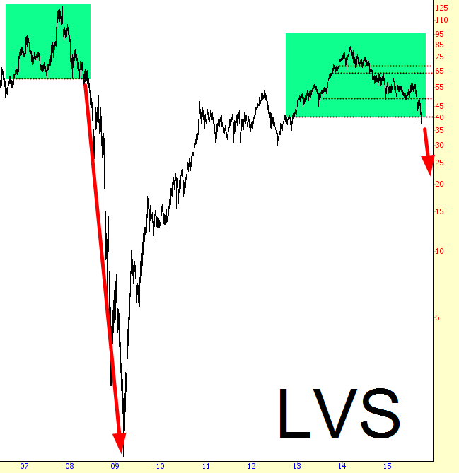 LVS Chart