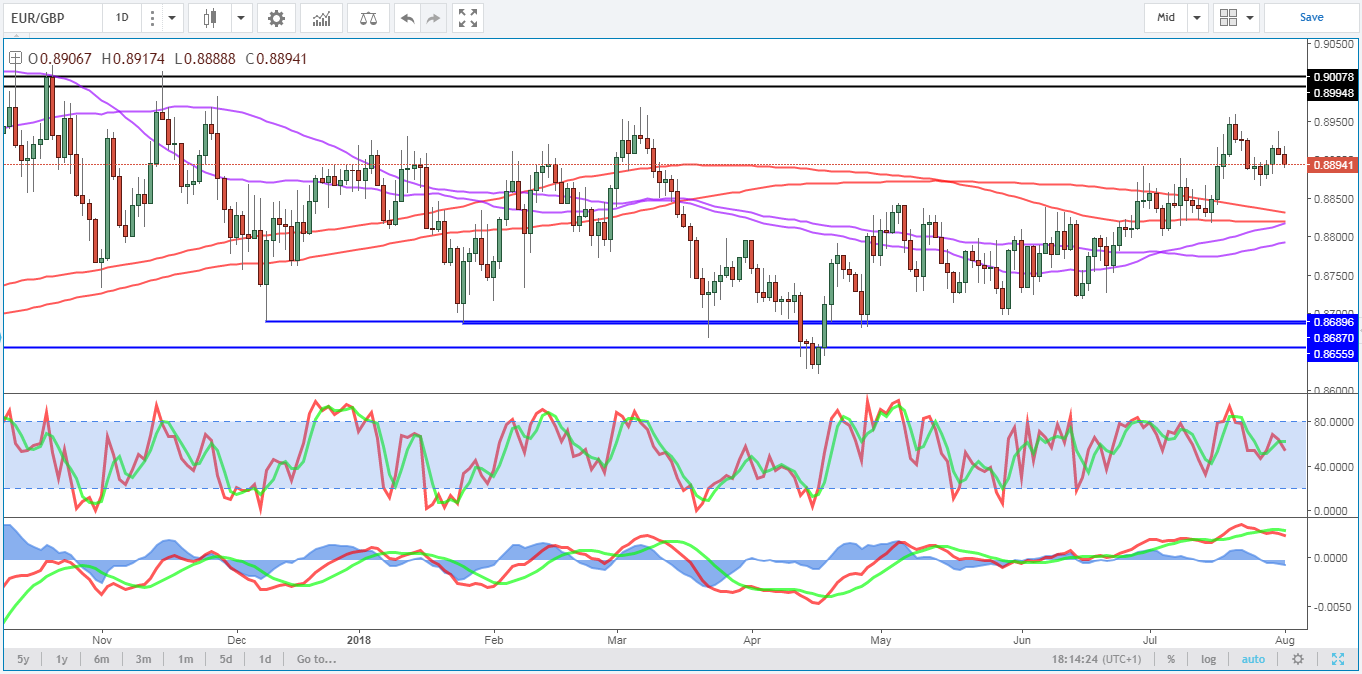 Daily EUR/GBP