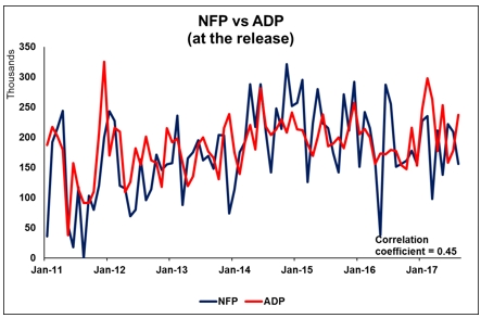 NFP vs ADP (at the release)