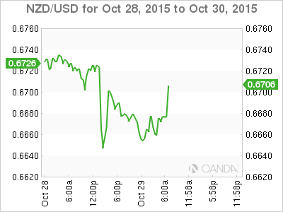 NZD/USD Oct 28-30