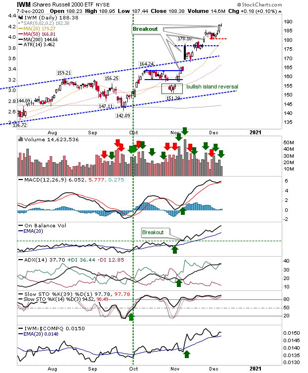 IWM Daily Chart