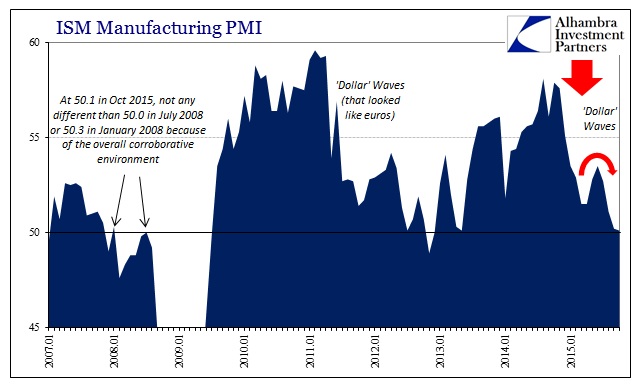 ISM Manufacturing PMI