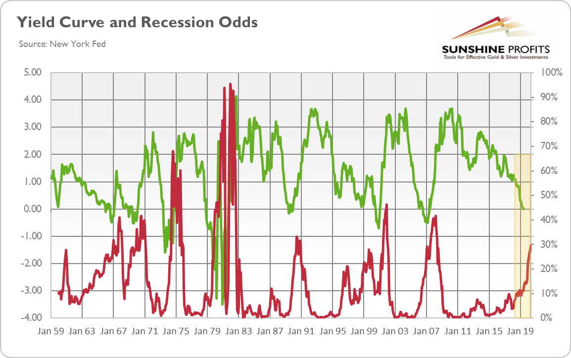 Yield Curve And Recession Odds