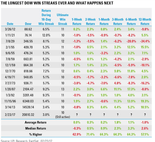 Longest Dow Win Streaks Ever and What Happens Next