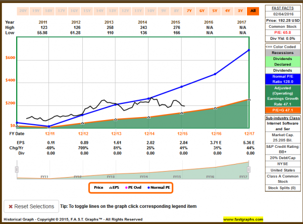 LNKD Historical Graph